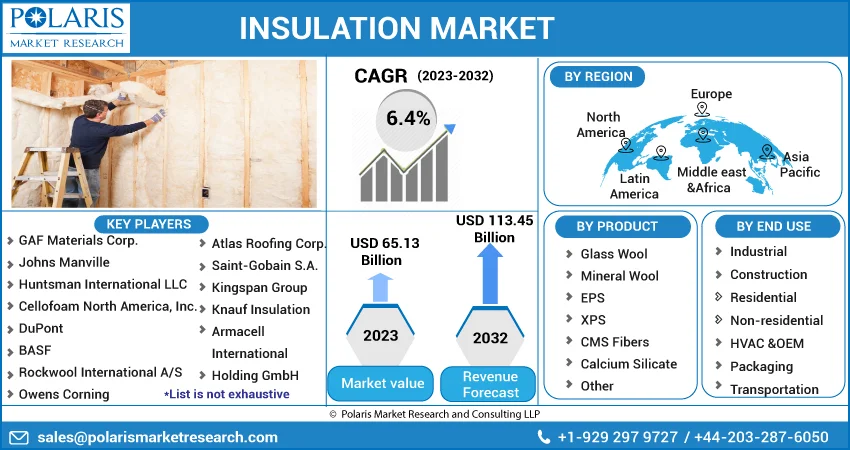 Insulation Market